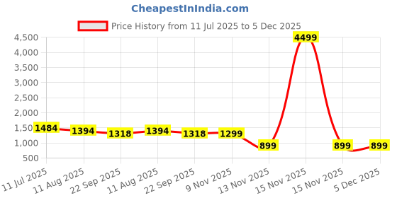 myntra.com SWAGG INDIA Floral Embroidered Mandarin Collar Sequinned Straight Kurta swagg india Price History Graph from 11 Jul 2025 to 5 Dec 2025