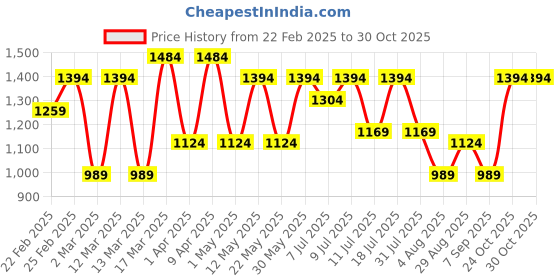 myntra.com SWAGG INDIA Floral Embroidered Mandarin Collar Thread Work Straight Kurta swagg india Price History Graph from 22 Feb 2025 to 30 Oct 2025