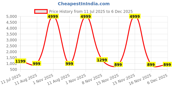 myntra.com SWAGG INDIA Floral Embroidered Thread Work Mandarin Collar Straight Kurta swagg india Price History Graph from 11 Jul 2025 to 6 Dec 2025
