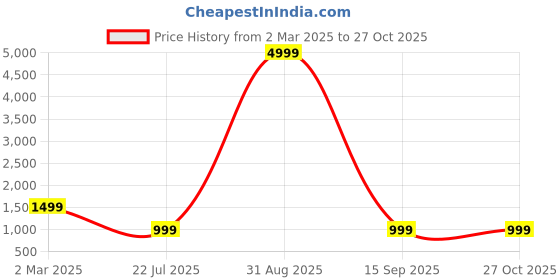 myntra.com SWAGG INDIA Floral Printed Georgette A-Line Midi Dress swagg india Price History Graph from 2 Mar 2025 to 26 Oct 2025