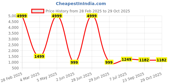 myntra.com SWAGG INDIA Floral Printed Tiered Georgette A-Line Midi Dress swagg india Price History Graph from 28 Feb 2025 to 28 Oct 2025
