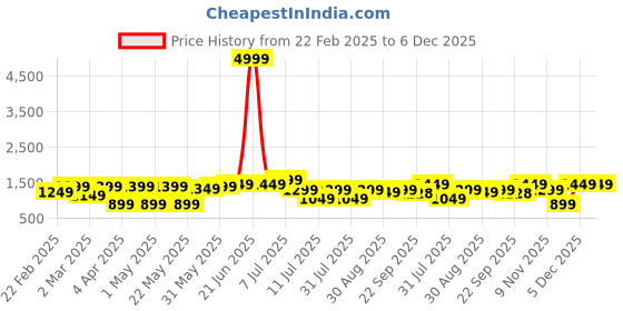 myntra.com SWAGG INDIA Geometric Embroidered Mandarin Collar Sequinned Straight Kurta swagg india Price History Graph from 22 Feb 2025 to 5 Dec 2025