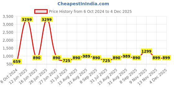 myntra.com SWAGG INDIA Geometric Embroidered Sequinned Liva Kurta swagg india Price History Graph from 6 Oct 2024 to 4 Dec 2025