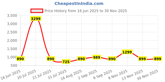 myntra.com SWAGG INDIA Geometric Embroidered Sequinned Liva Kurta swagg india Price History Graph from 16 Jun 2025 to 29 Nov 2025