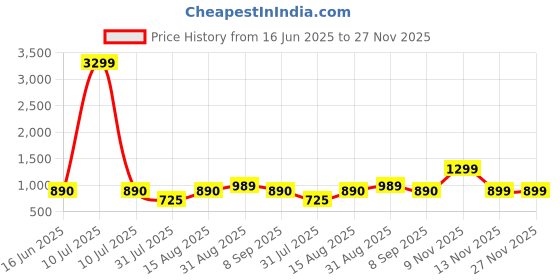 myntra.com SWAGG INDIA Geometric Embroidered Sequinned Liva Kurta swagg india Price History Graph from 16 Jun 2025 to 27 Nov 2025