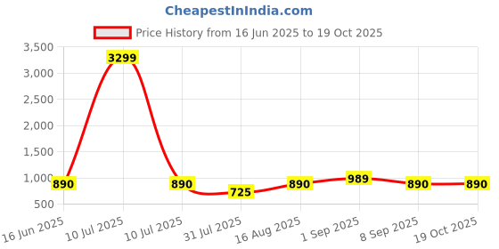 myntra.com SWAGG INDIA Geometric Embroidered Sequinned Liva Kurta swagg india Price History Graph from 16 Jun 2025 to 17 Oct 2025
