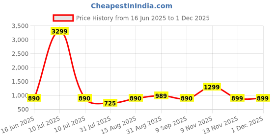 myntra.com SWAGG INDIA Geometric Embroidered Sequinned Liva Kurta swagg india Price History Graph from 16 Jun 2025 to 29 Nov 2025