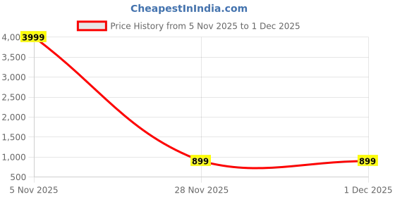 myntra.com SWAGG INDIA Geometric Embroidered Thread Work Mandarin Collar Straight Kurta swagg india Price History Graph from 5 Nov 2025 to 28 Nov 2025