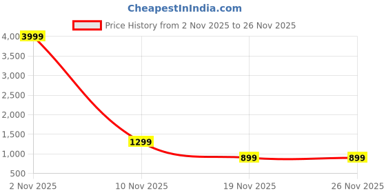 myntra.com SWAGG INDIA Geometric Embroidered Thread Work Mandarin Collar Straight Kurta swagg india Price History Graph from 2 Nov 2025 to 25 Nov 2025
