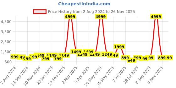 myntra.com SWAGG INDIA Geometric Woven Design Cotton Wool Jacquard Kurta swagg india Price History Graph from 2 Aug 2024 to 25 Nov 2025
