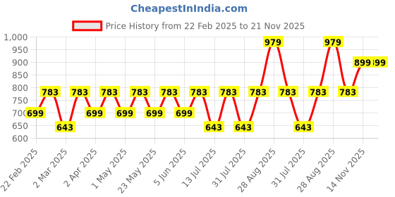 myntra.com SWAGG INDIA Geometric Woven Design Mandarin Collar Straight Kurta swagg india Price History Graph from 22 Feb 2025 to 21 Nov 2025