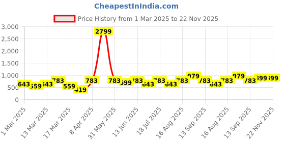 myntra.com SWAGG INDIA Geometric Woven Design Mandarin Collar Straight Kurta swagg india Price History Graph from 1 Mar 2025 to 21 Nov 2025