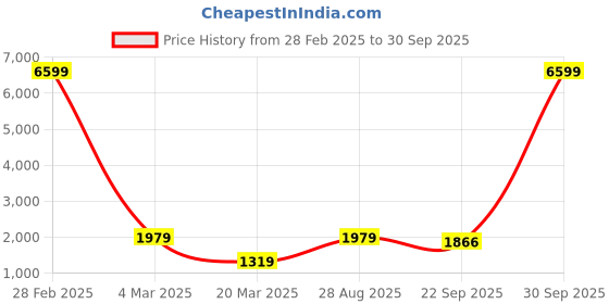 myntra.com SWAGG INDIA Green & White Chikankari Georgette Ethnic A-Line Midi Dress swagg india Price History Graph from 28 Feb 2025 to 30 Sep 2025
