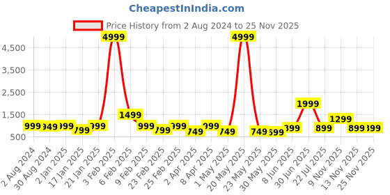 myntra.com SWAGG INDIA Mandarin Collar Ethnic Motif Embroidered Thread Work Kurta swagg india Price History Graph from 2 Aug 2024 to 25 Nov 2025