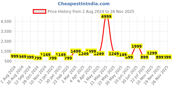 myntra.com SWAGG INDIA Mandarin Collar Ethnic Motif Embroidered Thread Work Kurta swagg india Price History Graph from 2 Aug 2024 to 26 Nov 2025