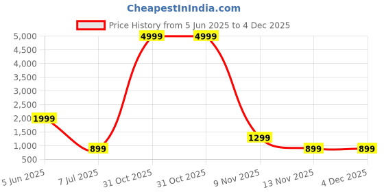 myntra.com SWAGG INDIA Mandarin Collar Woven Design Thread Work Jacquard Cotton Wool Kurta swagg india Price History Graph from 5 Jun 2025 to 4 Dec 2025