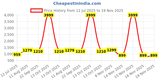 myntra.com SWAGG INDIA Men Embellished Daily Straight Kurta swagg india Price History Graph from 12 Jul 2025 to 19 Nov 2025
