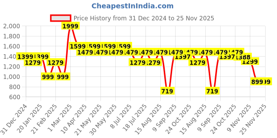 myntra.com SWAGG INDIA Men Embroidered Flared Sleeves Indie Prints Kurta swagg india Price History Graph from 31 Dec 2024 to 24 Nov 2025