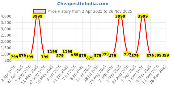 myntra.com SWAGG INDIA Men Embroidered Mirror Work Kurta swagg india Price History Graph from 2 Apr 2025 to 26 Nov 2025