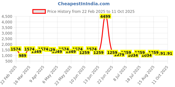 myntra.com SWAGG INDIA Men Embroidered Sequinned Kurta swagg india Price History Graph from 22 Feb 2025 to 10 Oct 2025