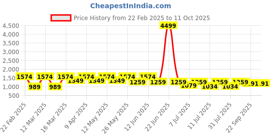 myntra.com SWAGG INDIA Men Embroidered Sequinned Kurta swagg india Price History Graph from 22 Feb 2025 to 11 Oct 2025