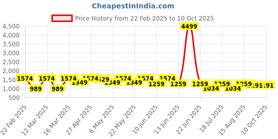 myntra.com SWAGG INDIA Men Embroidered Sequinned Kurta swagg india Price History Graph from 22 Feb 2025 to 10 Oct 2025