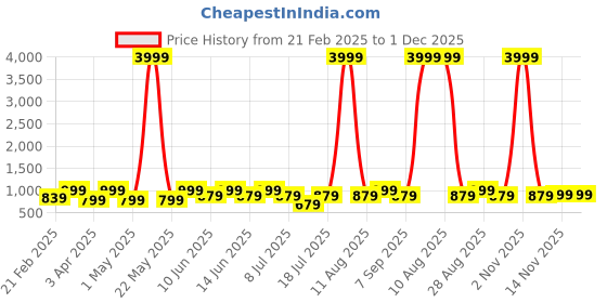myntra.com SWAGG INDIA Men Embroidered Thread Work Kurta swagg india Price History Graph from 21 Feb 2025 to 1 Dec 2025