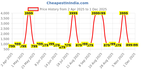 myntra.com SWAGG INDIA Men Embroidered Thread Work Kurta swagg india Price History Graph from 2 Apr 2025 to 30 Nov 2025