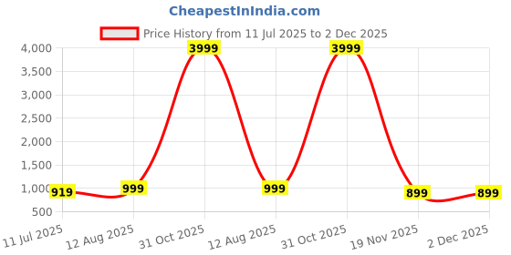 myntra.com SWAGG INDIA Men Embroidered Thread Work Kurta swagg india Price History Graph from 11 Jul 2025 to 2 Dec 2025