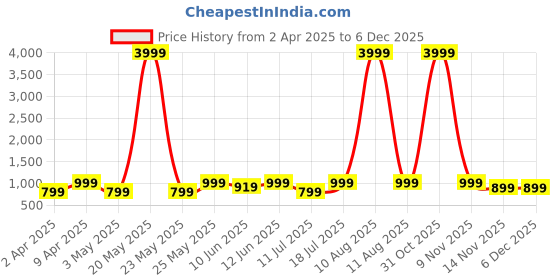 myntra.com SWAGG INDIA Men Embroidered Thread Work Liva Kurta swagg india Price History Graph from 2 Apr 2025 to 5 Dec 2025