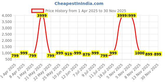 myntra.com SWAGG INDIA Men Embroidered Thread Work Liva Kurta swagg india Price History Graph from 1 Apr 2025 to 30 Nov 2025
