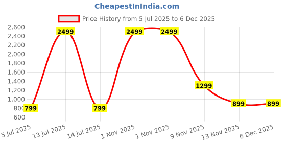 myntra.com SWAGG INDIA Men Ethnic Motifs Emboridered Jacquard Kurta swagg india Price History Graph from 5 Jul 2025 to 5 Dec 2025
