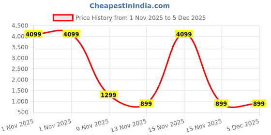 myntra.com SWAGG INDIA Men Ethnic Motifs Embroidered Mandarin Collar Sequins Kurta swagg india Price History Graph from 1 Nov 2025 to 5 Dec 2025