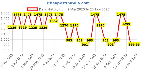 myntra.com SWAGG INDIA Men Ethnic Motifs Embroidered Sequinned Kurta swagg india Price History Graph from 2 Mar 2025 to 22 Nov 2025