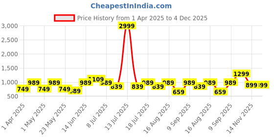 myntra.com SWAGG INDIA Men Ethnic Motifs Embroidered Sequinned Kurta swagg india Price History Graph from 1 Apr 2025 to 4 Dec 2025