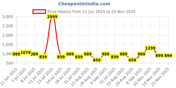 myntra.com SWAGG INDIA Men Ethnic Motifs Embroidered Sequinned Kurta swagg india Price History Graph from 11 Jun 2025 to 22 Nov 2025