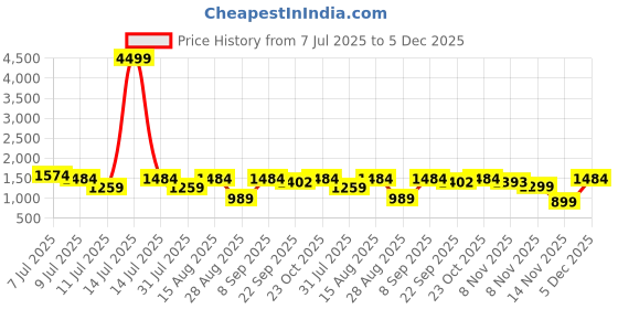myntra.com SWAGG INDIA Men Ethnic Motifs Embroidered Sequinned Kurta swagg india Price History Graph from 7 Jul 2025 to 5 Dec 2025