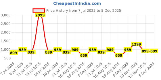 myntra.com SWAGG INDIA Men Ethnic Motifs Embroidered Sequinned Kurta swagg india Price History Graph from 7 Jul 2025 to 5 Dec 2025