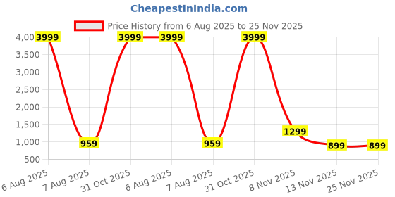 myntra.com SWAGG INDIA Men Ethnic Motifs Embroidered Sequinned Kurta swagg india Price History Graph from 6 Aug 2025 to 24 Nov 2025