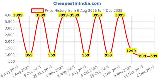 myntra.com SWAGG INDIA Men Ethnic Motifs Embroidered Sequinned Mandarin Collar Straight Kurta swagg india Price History Graph from 6 Aug 2025 to 4 Dec 2025
