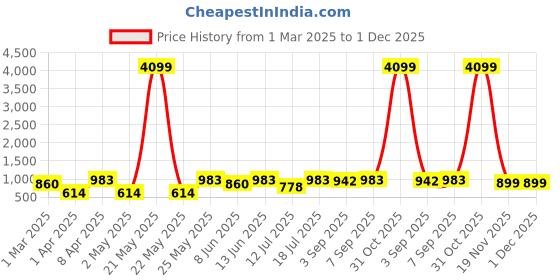 myntra.com SWAGG INDIA Men Ethnic Motifs Embroidered Thread Work Kurta swagg india Price History Graph from 1 Mar 2025 to 30 Nov 2025