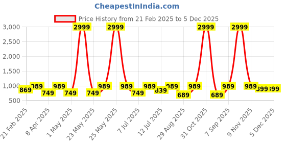myntra.com SWAGG INDIA Men Ethnic Motifs Embroidered Thread Work Kurta swagg india Price History Graph from 21 Feb 2025 to 5 Dec 2025