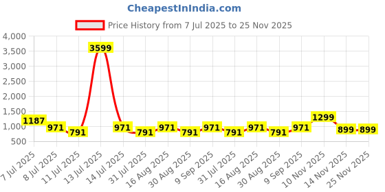 myntra.com SWAGG INDIA Men Ethnic Motifs Embroidered Thread Work Kurta swagg india Price History Graph from 7 Jul 2025 to 24 Nov 2025