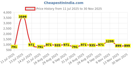 myntra.com SWAGG INDIA Men Ethnic Motifs Embroidered Thread Work Kurta swagg india Price History Graph from 11 Jul 2025 to 30 Nov 2025