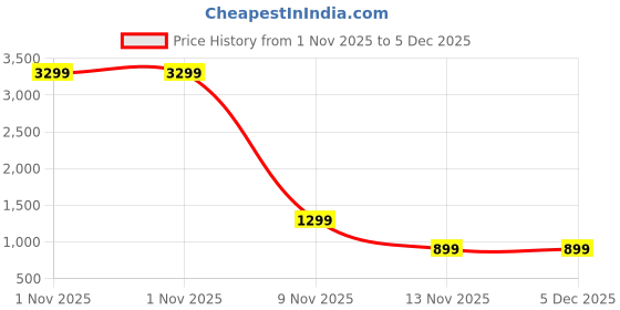 myntra.com SWAGG INDIA Men Geometric Embroidered Sequinned Regular Straight Knee Length Kurta swagg india Price History Graph from 1 Nov 2025 to 5 Dec 2025