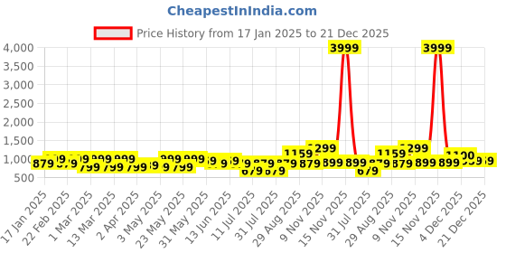myntra.com SWAGG INDIA Men Geometric Embroidered Thread Work Kurta swagg india Price History Graph from 17 Jan 2025 to 21 Dec 2025