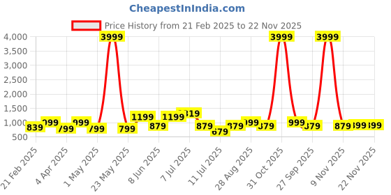 myntra.com SWAGG INDIA Men Geometric Embroidered Thread Work Kurta swagg india Price History Graph from 21 Feb 2025 to 22 Nov 2025