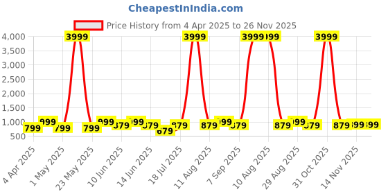 myntra.com SWAGG INDIA Men Geometric Embroidered Thread Work Kurta swagg india Price History Graph from 4 Apr 2025 to 26 Nov 2025