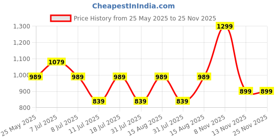 myntra.com SWAGG INDIA Men Geometric Embroidered Thread Work Kurta swagg india Price History Graph from 25 May 2025 to 24 Nov 2025