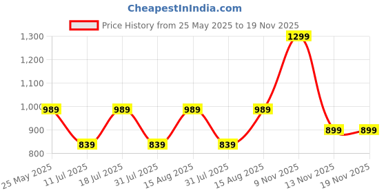 myntra.com SWAGG INDIA Men Geometric Embroidered Thread Work Kurta swagg india Price History Graph from 25 May 2025 to 19 Nov 2025
